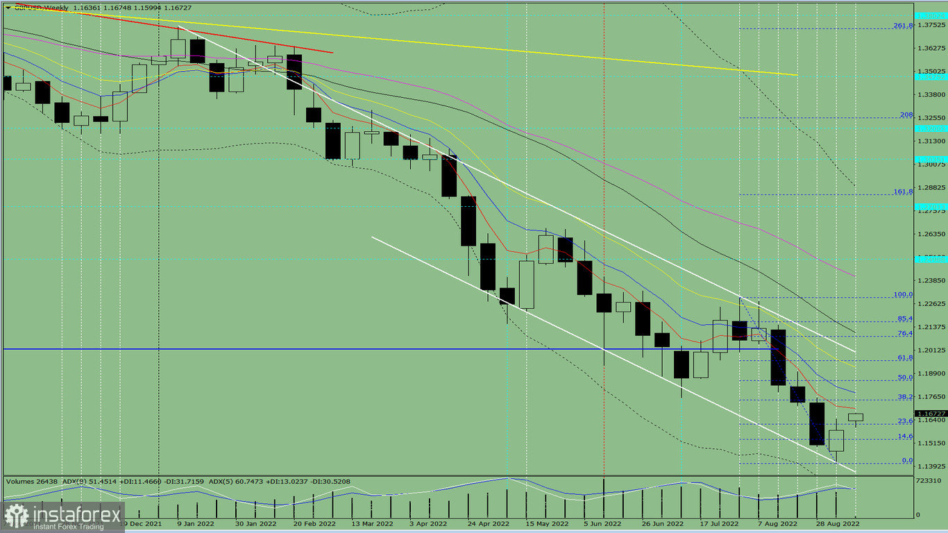 Analisi tecnica per la settimana, dal 12 al 17 settembre, sulla coppia di valute GBP/USD 