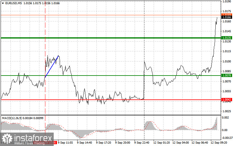 EURUSD: простые советы по торговле для начинающих трейдеров на 12 сентября. Разбор вчерашних сделок на Форекс