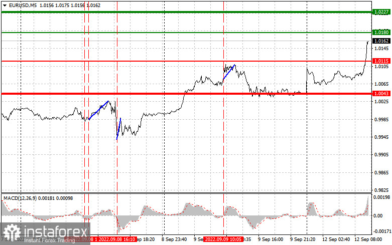 EURUSD: простые советы по торговле для начинающих трейдеров на 12 сентября. Разбор вчерашних сделок на Форекс