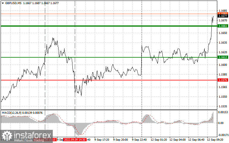 GBPUSD: простые советы по торговле для начинающих трейдеров на 12 сентября. Разбор вчерашних сделок на Форекс