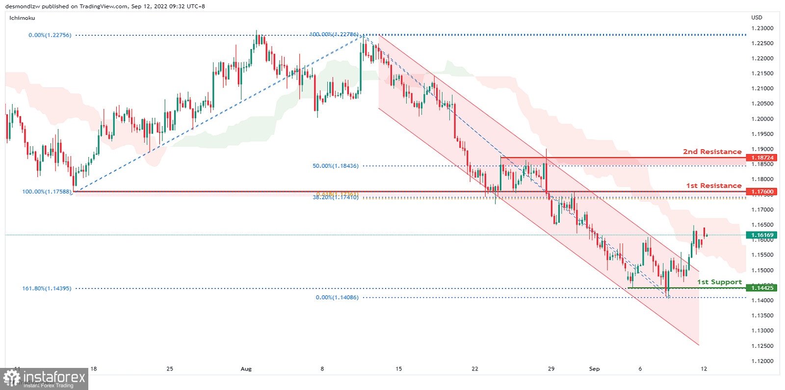 GBP/USD: вероятность дальнейшего подъема котировок 12 сентября 2022