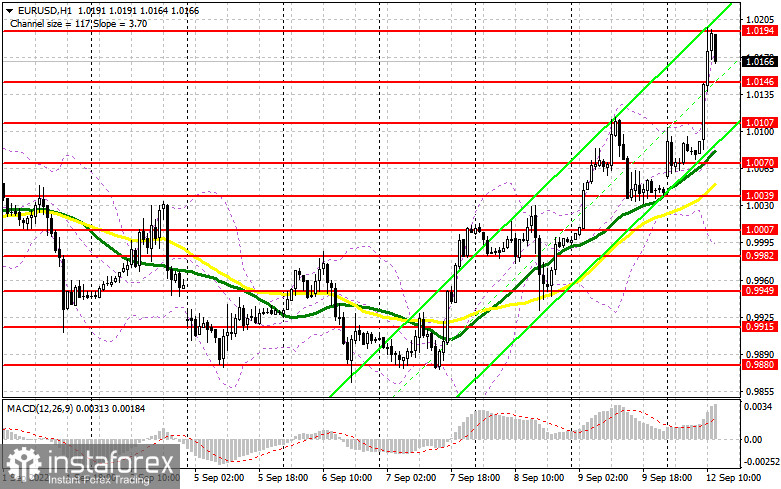 EUR/USD: план на американскую сессию 12 сентября (разбор утренних сделок). Евро продолжил рост и остановился в шаге от 1.0200