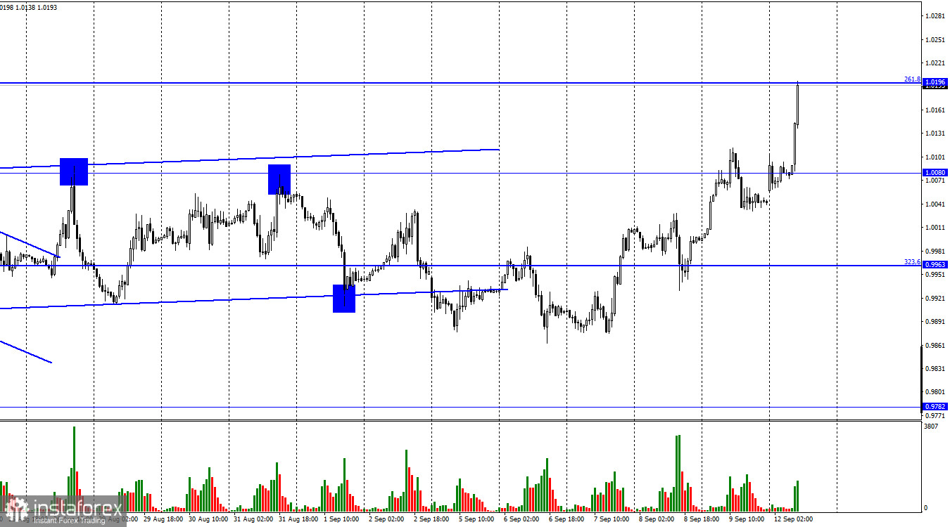 EUR/USD. 12 сентября. Мощное начало недели для европейской валюты!