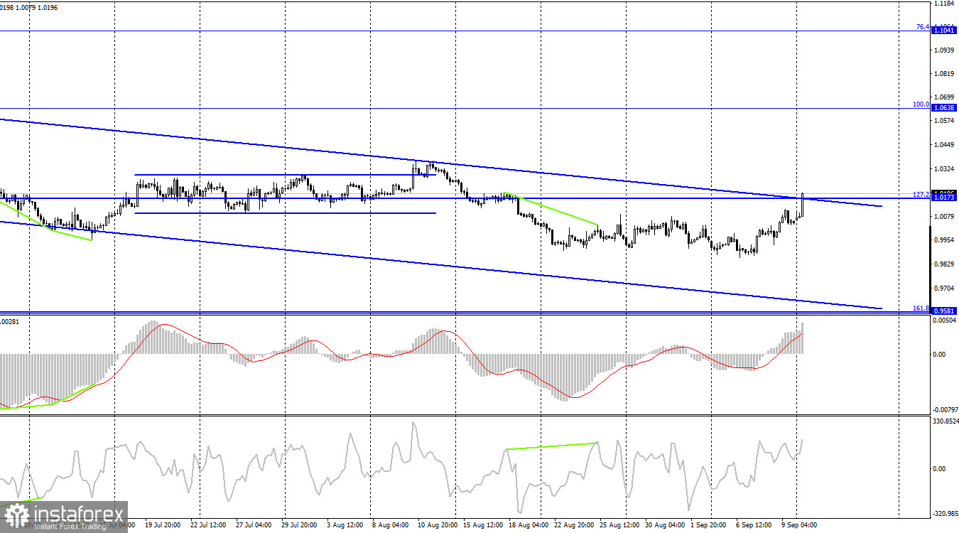 EUR/USD. 12 сентября. Мощное начало недели для европейской валюты!