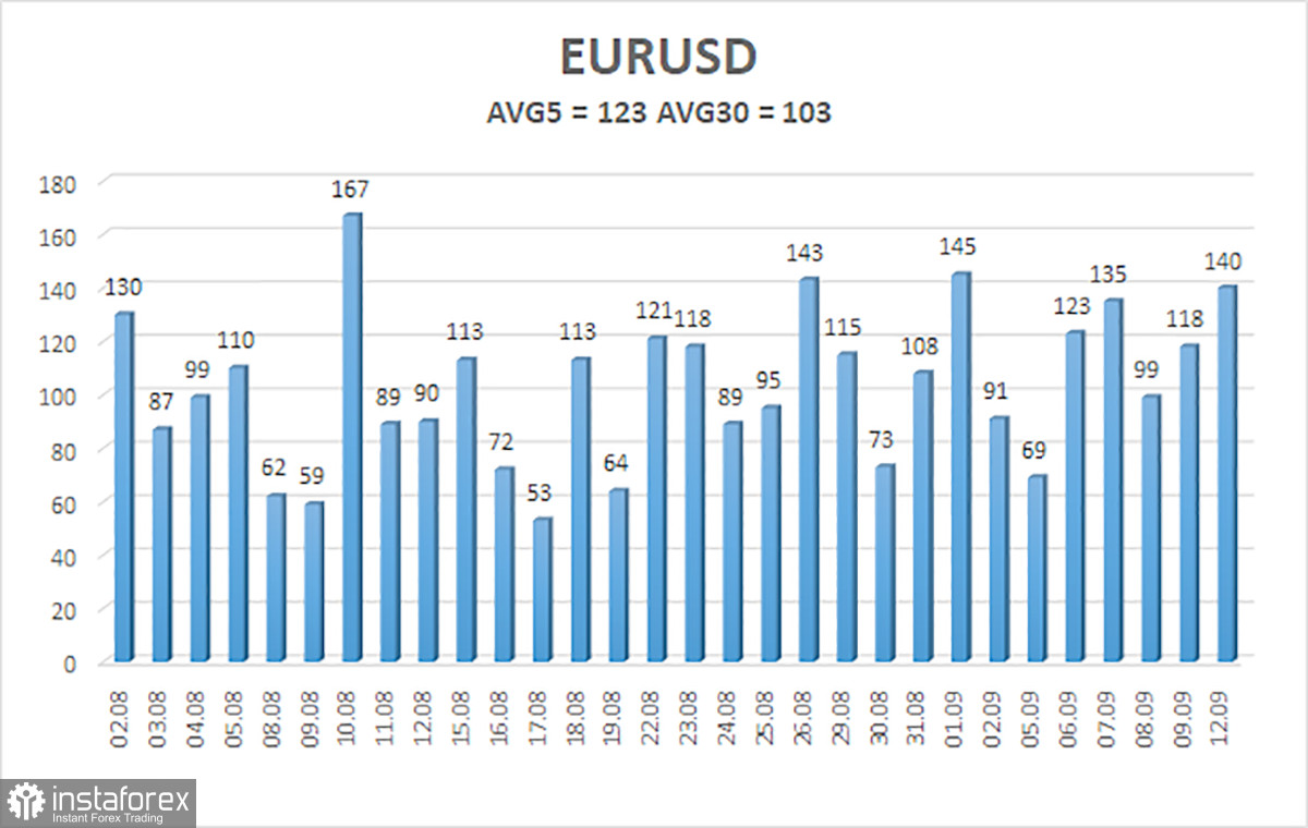 Обзор пары EUR/USD. 13 сентября. Евро находится на распутье. Многое будет зависеть от отчетов по инфляции
