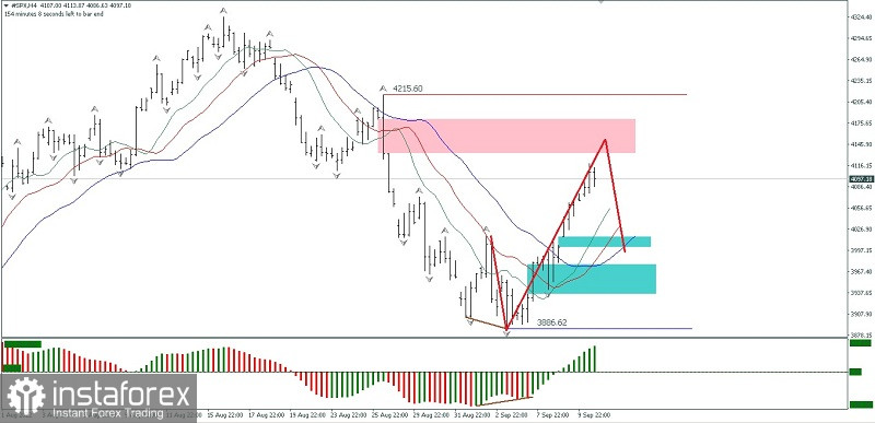 Analisa Teknikal Pergerakan Harga Intraday Indeks S&P 500 Selasa 13 September 2022.