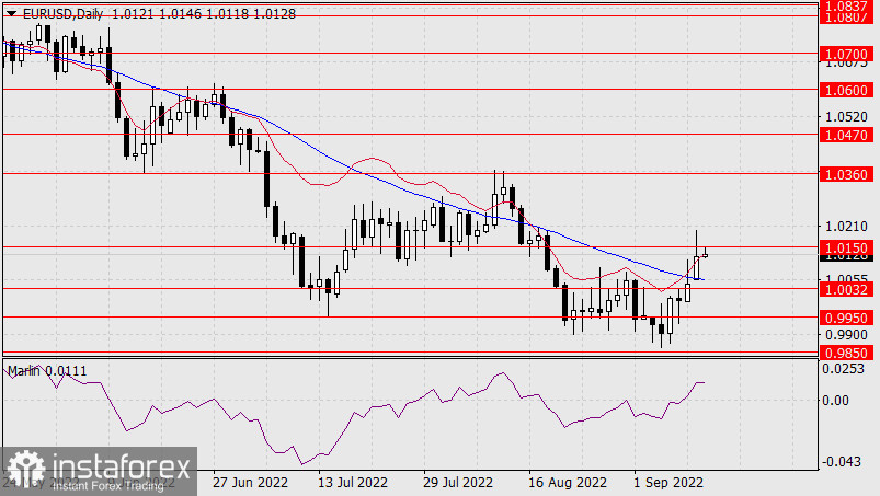  Prognoza dla EUR/USD na 13 września 2022 r.