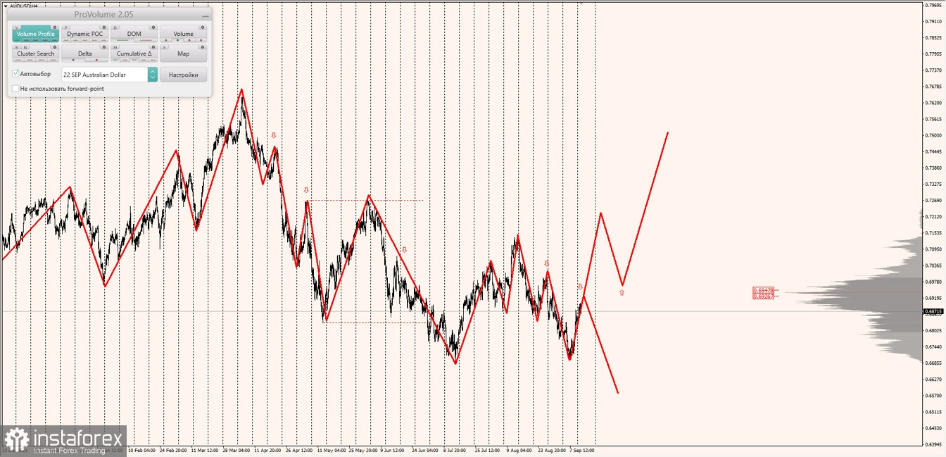 Маржинальные зоны по AUDUSD, NZDUSD, USDCAD (13.09.2022)