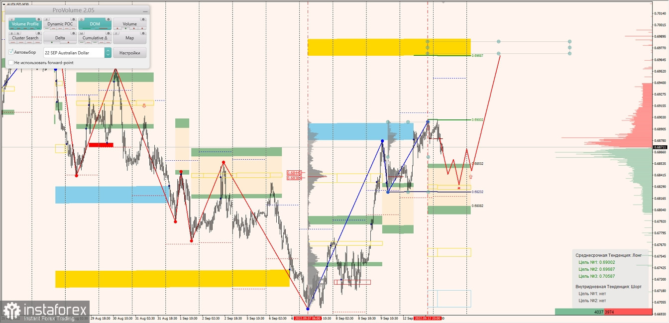 Маржинальные зоны по AUDUSD, NZDUSD, USDCAD (13.09.2022)