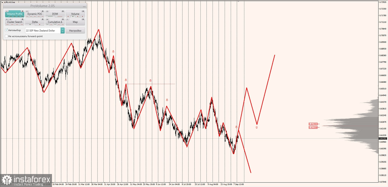 Маржинальные зоны по AUDUSD, NZDUSD, USDCAD (13.09.2022)