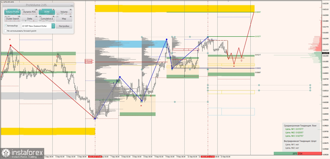 Маржинальные зоны по AUDUSD, NZDUSD, USDCAD (13.09.2022)