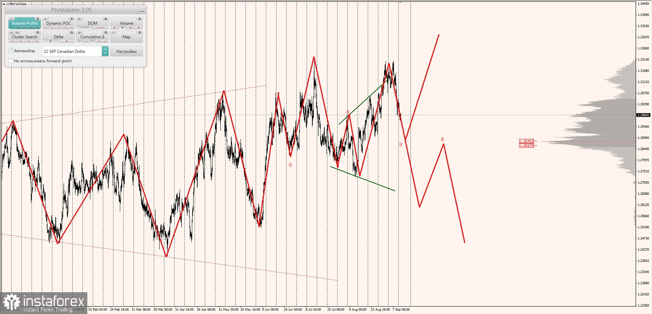 Маржинальные зоны по AUDUSD, NZDUSD, USDCAD (13.09.2022)