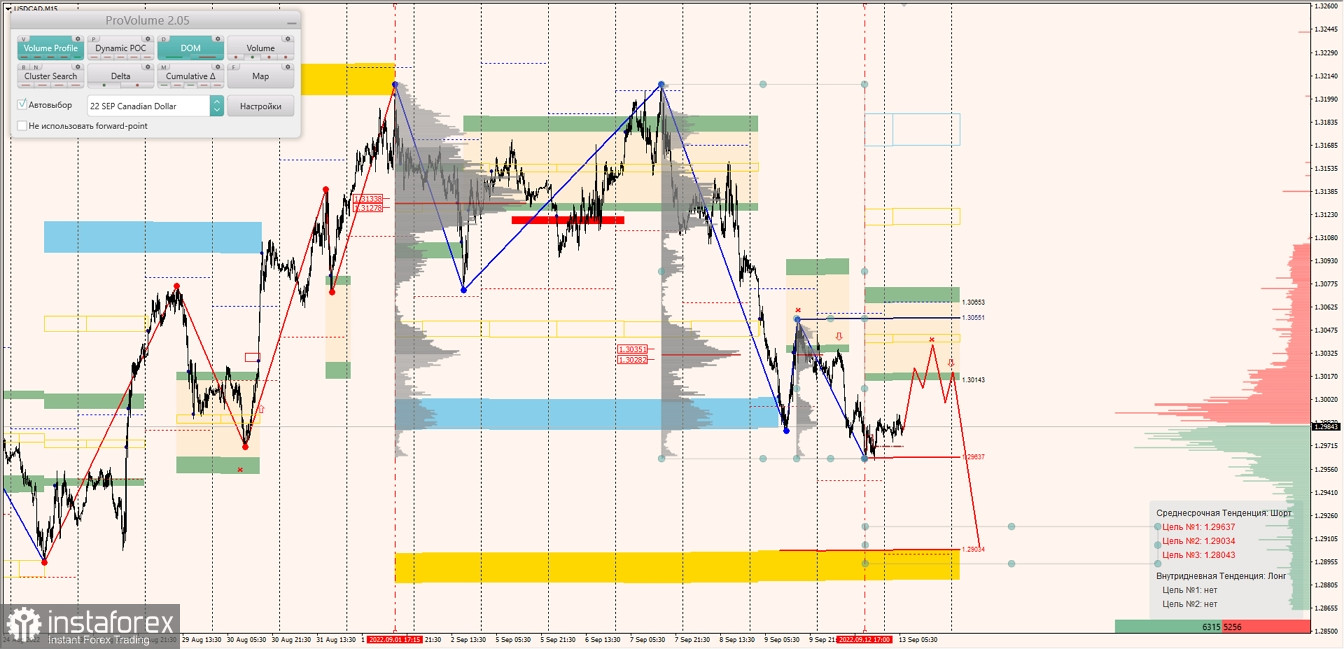 Маржинальные зоны по AUDUSD, NZDUSD, USDCAD (13.09.2022)