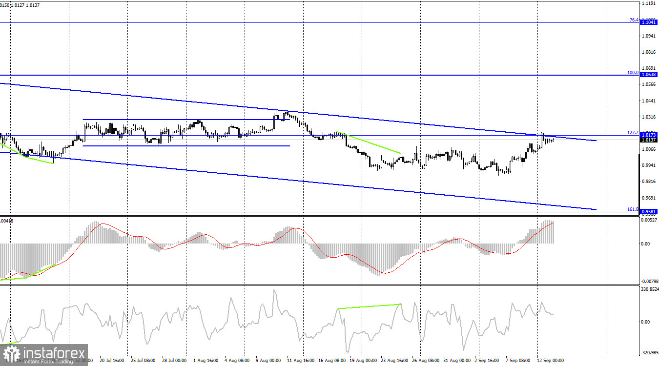 EUR/USD. 13 сентября. В центре внимания – американская инфляция