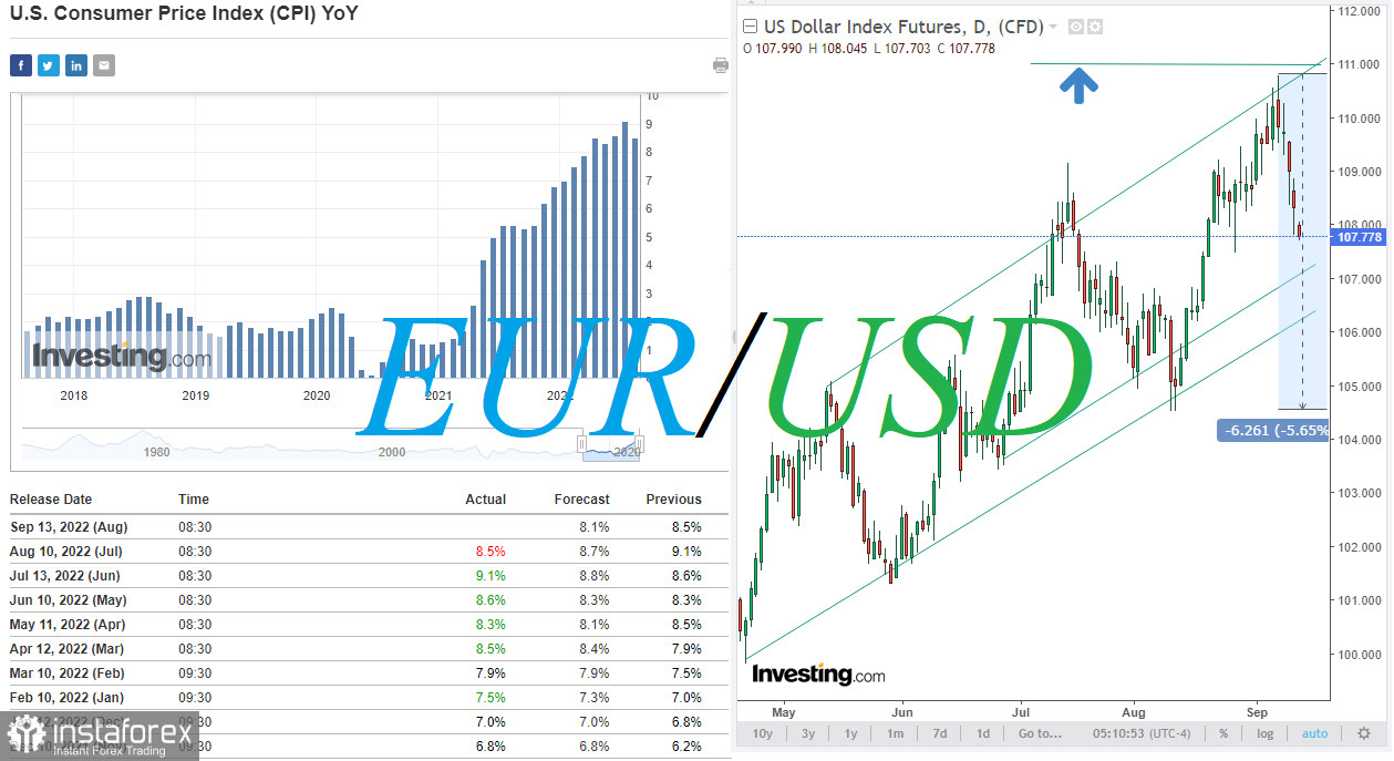 EUR/USD: закрепится ли цена в зоне выше паритета? 