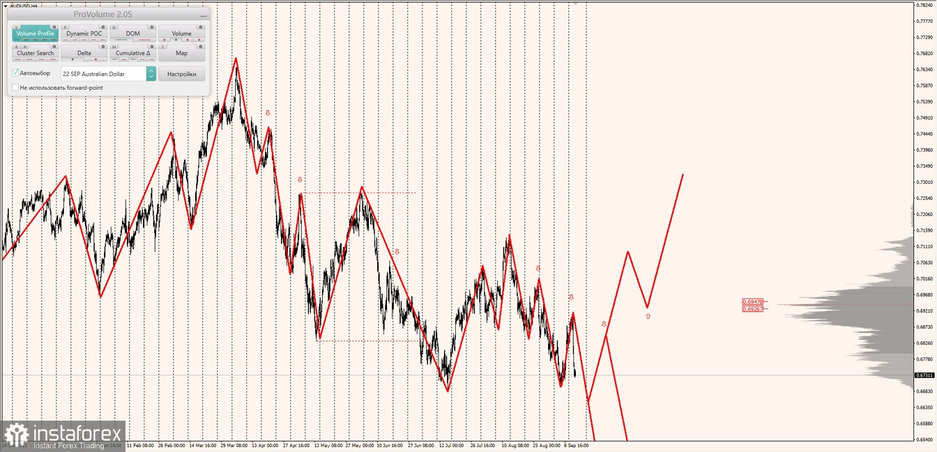 Маржинальные зоны по AUDUSD, NZDUSD, USDCAD (14.09.2022)