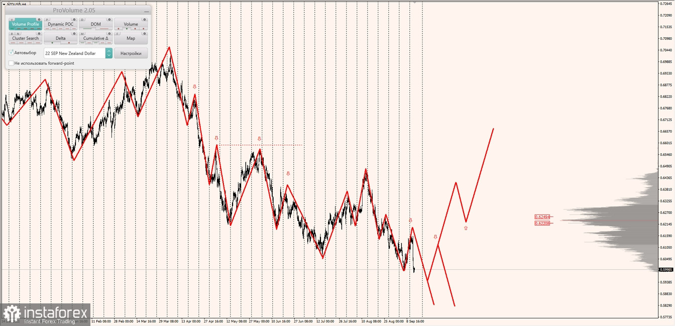 Маржинальные зоны по AUDUSD, NZDUSD, USDCAD (14.09.2022)