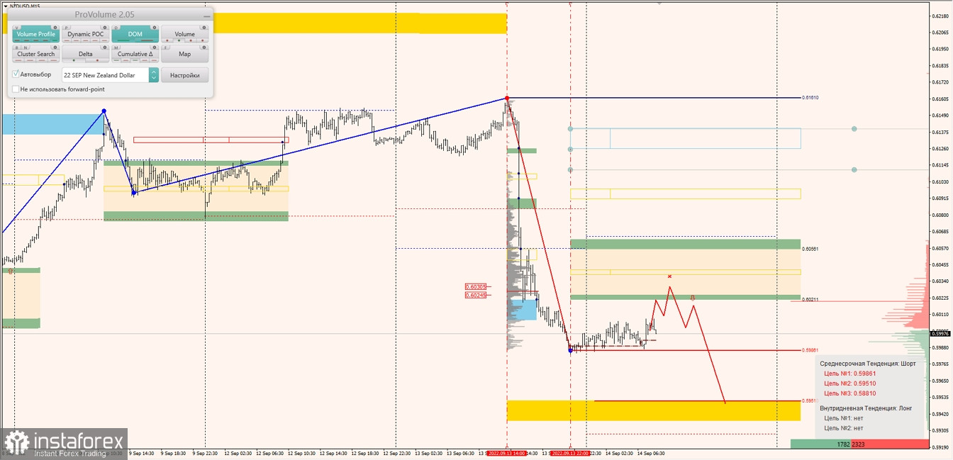 Маржинальные зоны по AUDUSD, NZDUSD, USDCAD (14.09.2022)