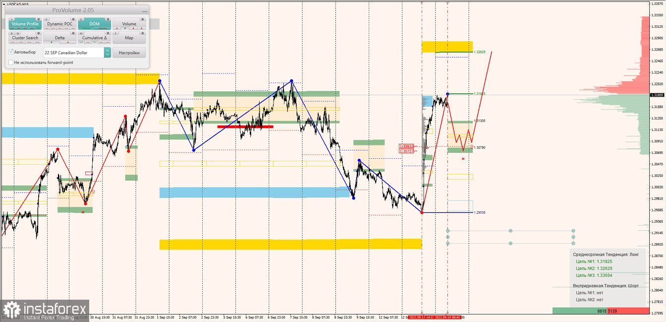 Маржинальные зоны по AUDUSD, NZDUSD, USDCAD (14.09.2022)