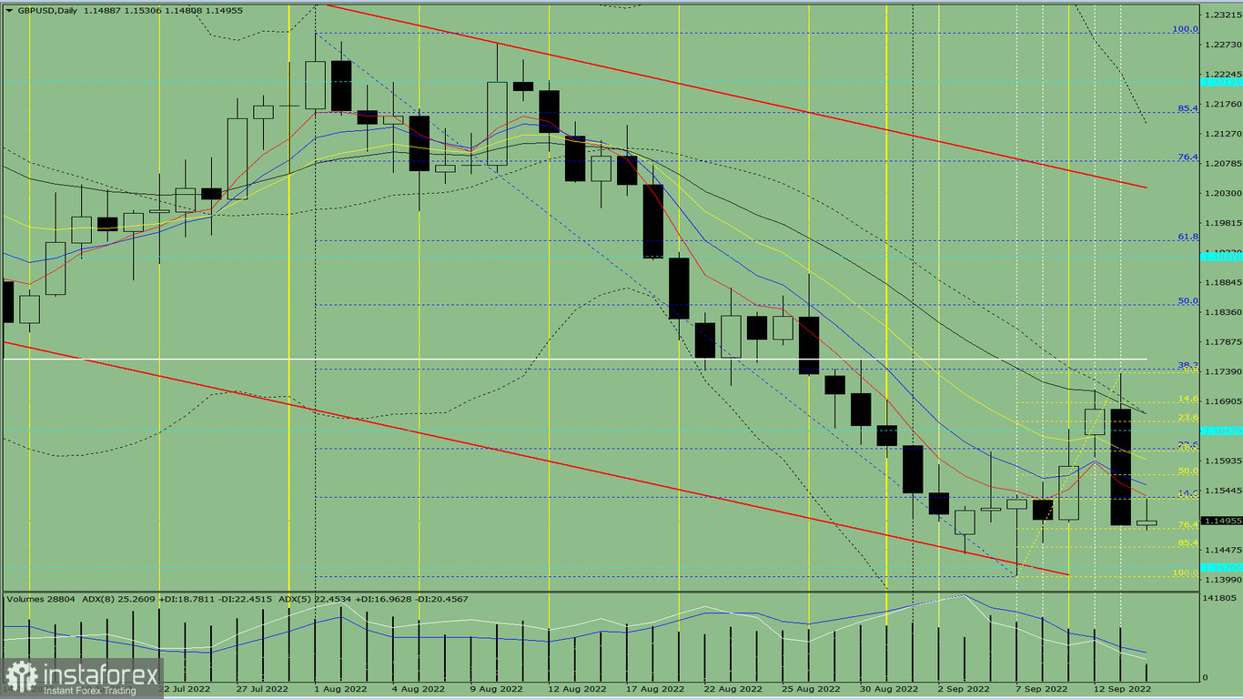 Analisi degli indicatori. Revisione giornaliera per la coppia di valute GBP/USD del 14 settembre 2022