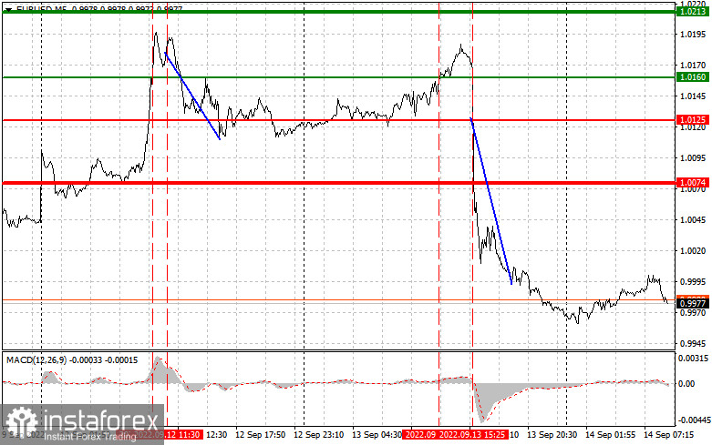 EURUSD: простые советы по торговле для начинающих трейдеров на 14 сентября. Разбор вчерашних сделок на Форекс