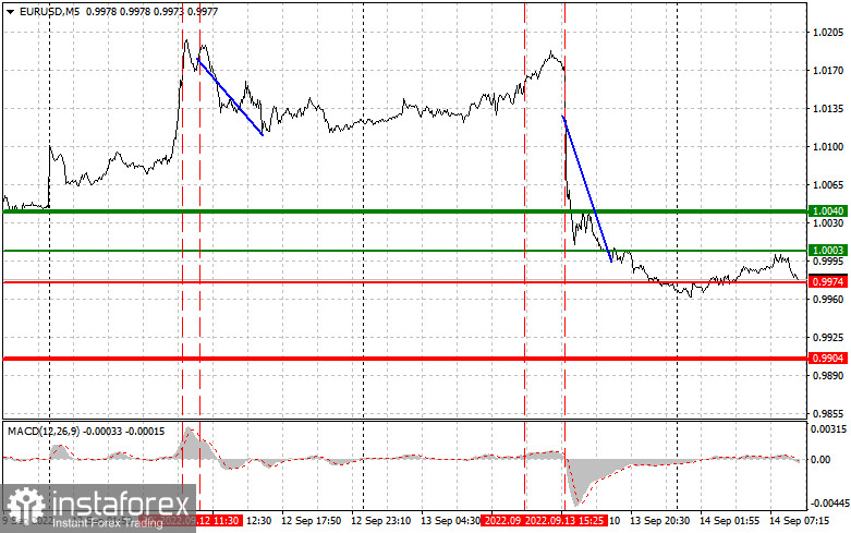 EURUSD: простые советы по торговле для начинающих трейдеров на 14 сентября. Разбор вчерашних сделок на Форекс