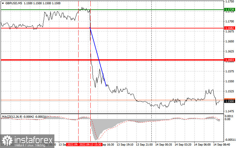 GBPUSD: простые советы по торговле для начинающих трейдеров на 14 сентября. Разбор вчерашних сделок на Форекс