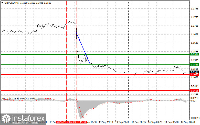 GBPUSD: простые советы по торговле для начинающих трейдеров на 14 сентября. Разбор вчерашних сделок на Форекс