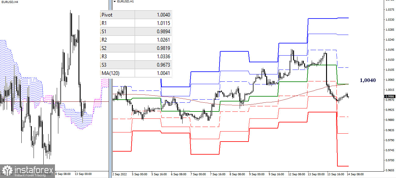 EUR/USD и GBP/USD 14 сентября – рекомендации технического анализа