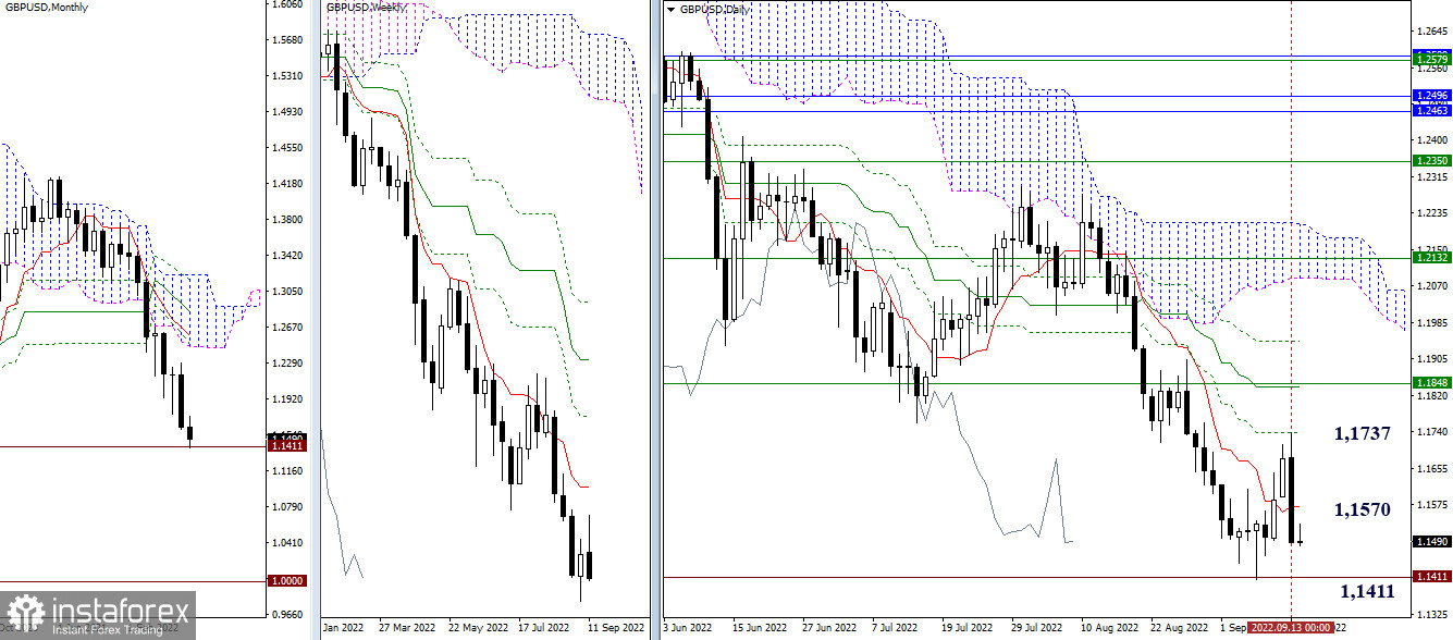 EUR/USD и GBP/USD 14 сентября – рекомендации технического анализа