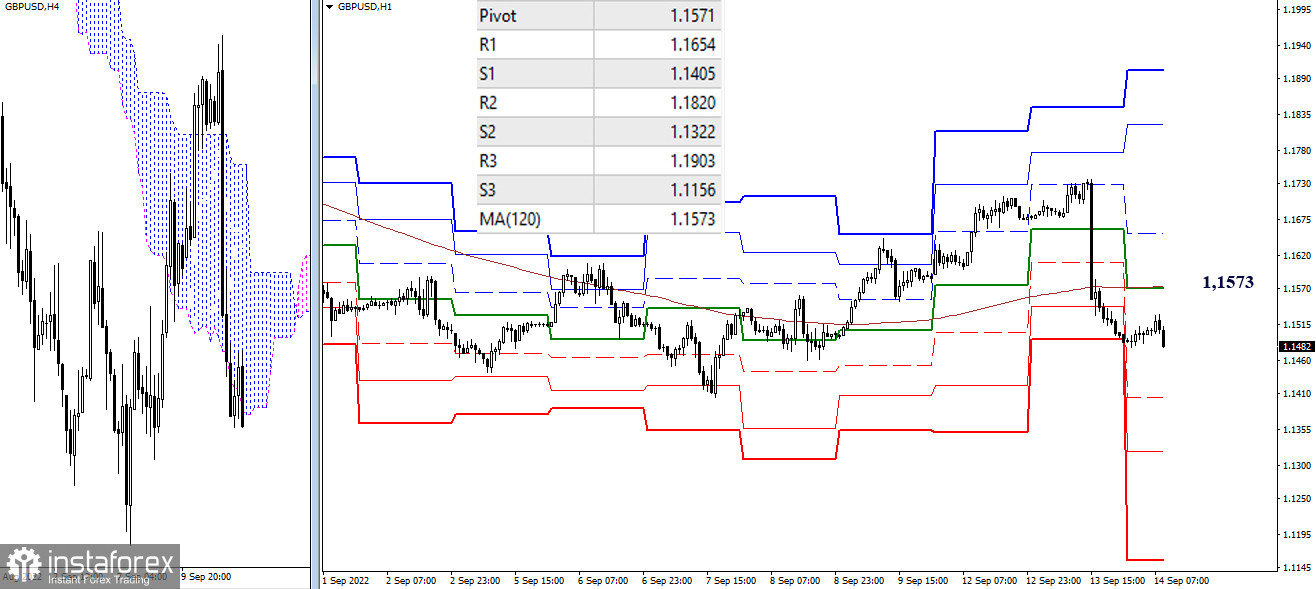 EUR/USD и GBP/USD 14 сентября – рекомендации технического анализа