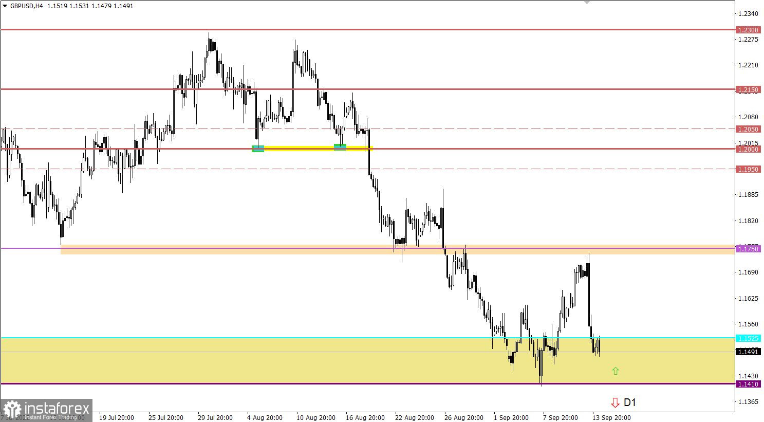 Учимся и анализируем, торговый план для начинающих трейдеров EURUSD и GBPUSD 14.09.22