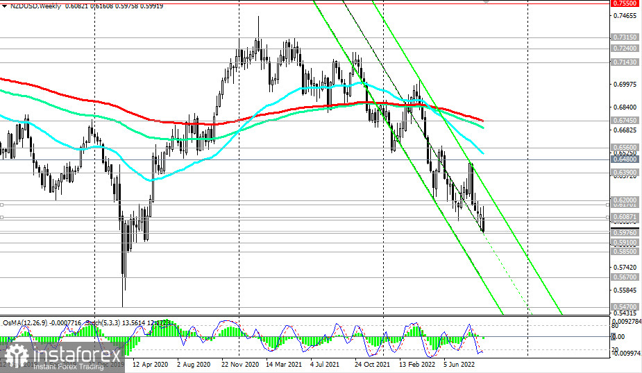 NZD/USD Technical Analysis and Trading Tips for September 14, 2022