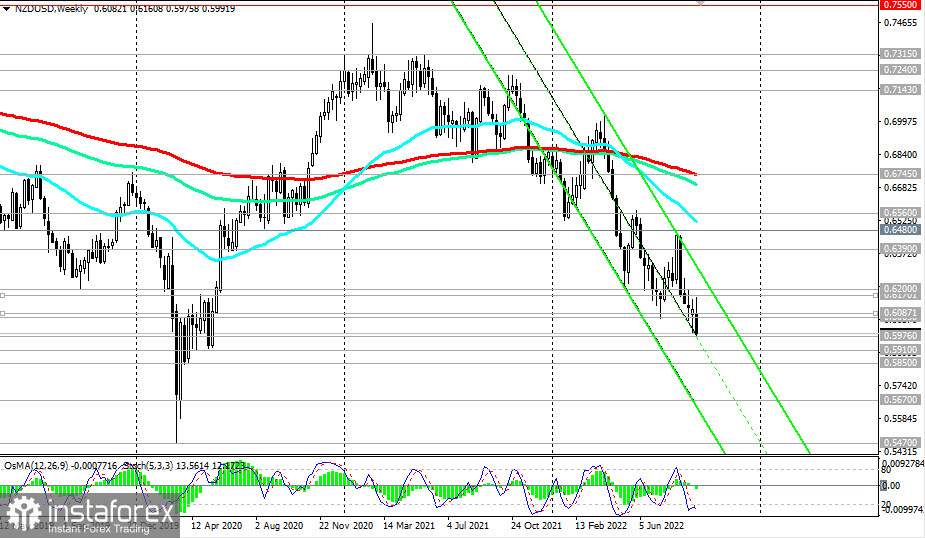 NZD/USD: технический анализ и торговые рекомендации на 14.09.2022