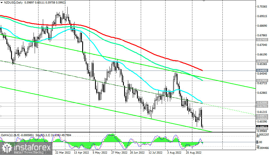 NZD/USD: технический анализ и торговые рекомендации на 14.09.2022