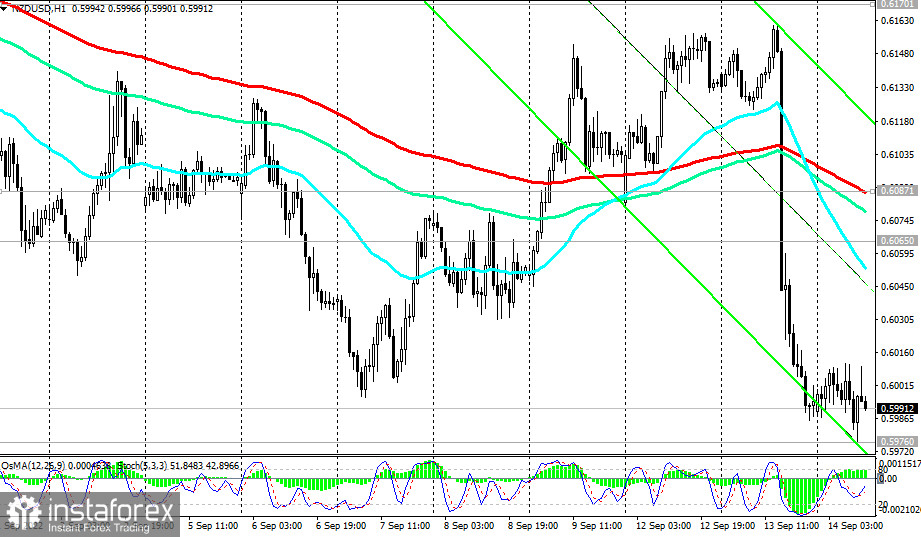 NZD/USD: технический анализ и торговые рекомендации на 14.09.2022