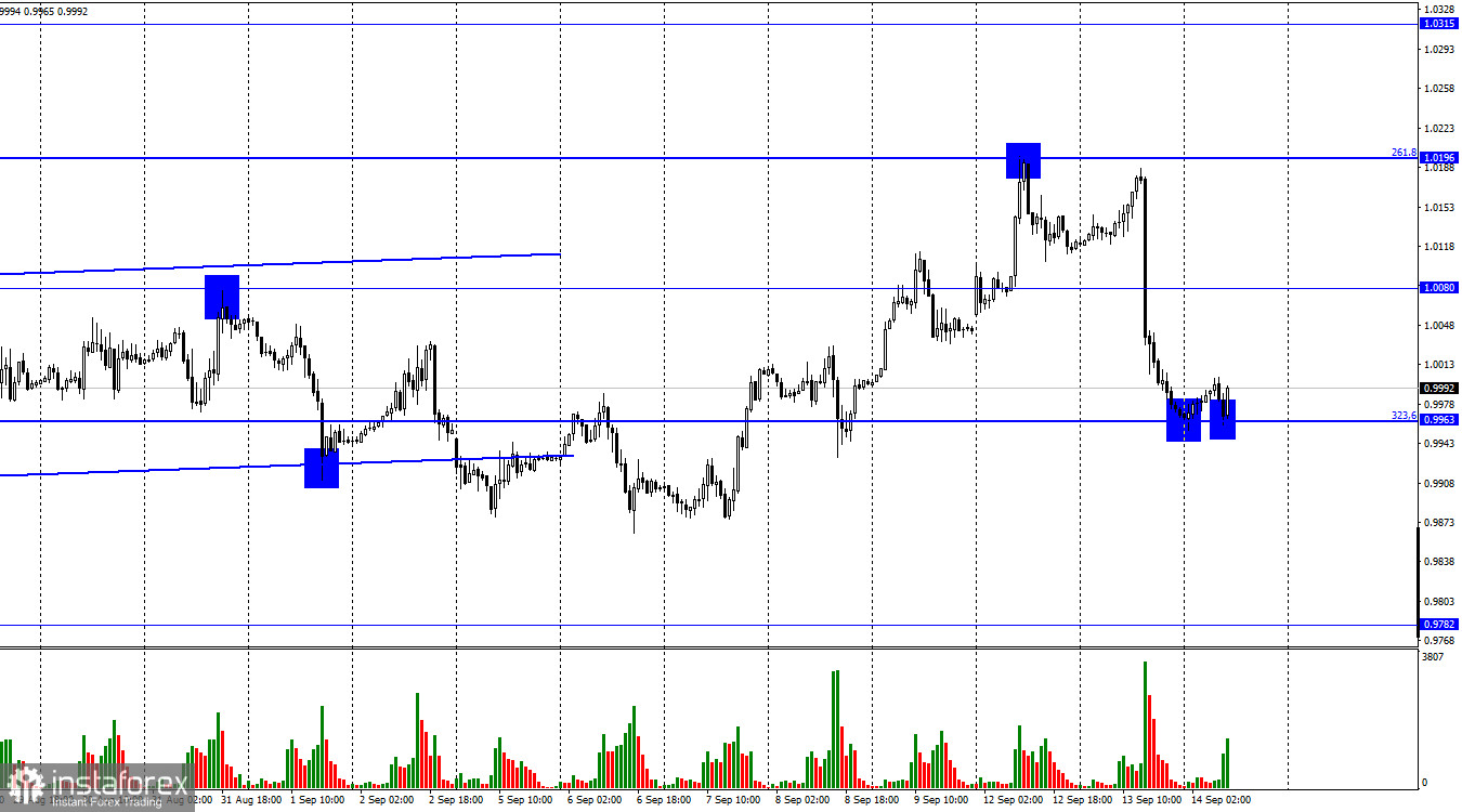 EUR/USD. 14 сентября. Рынок странно и бурно отреагировал на американскую инфляцию