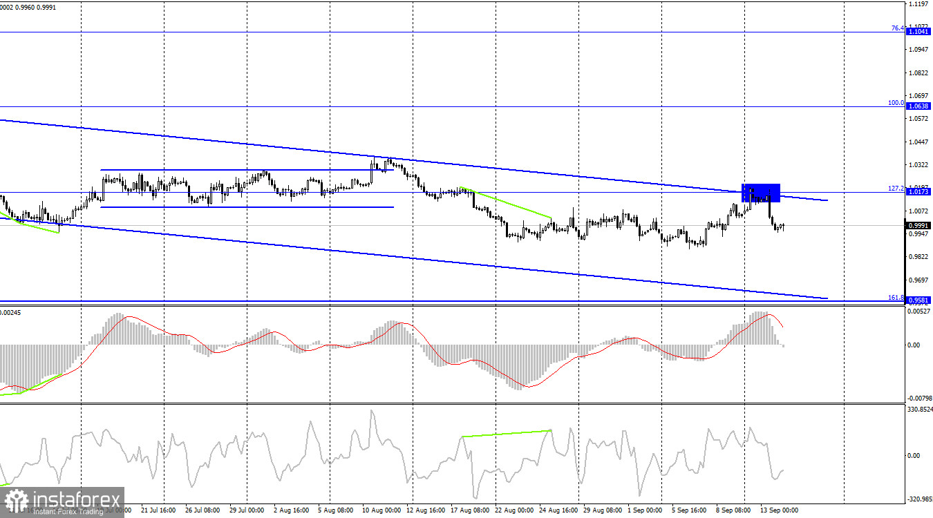 EUR/USD. 14 сентября. Рынок странно и бурно отреагировал на американскую инфляцию