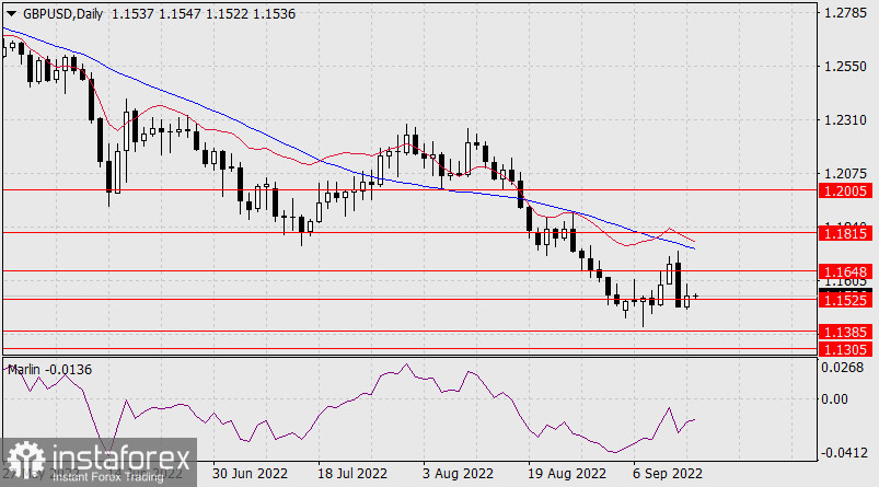 Прогноз по GBP/USD на 15 сентября 2022 года