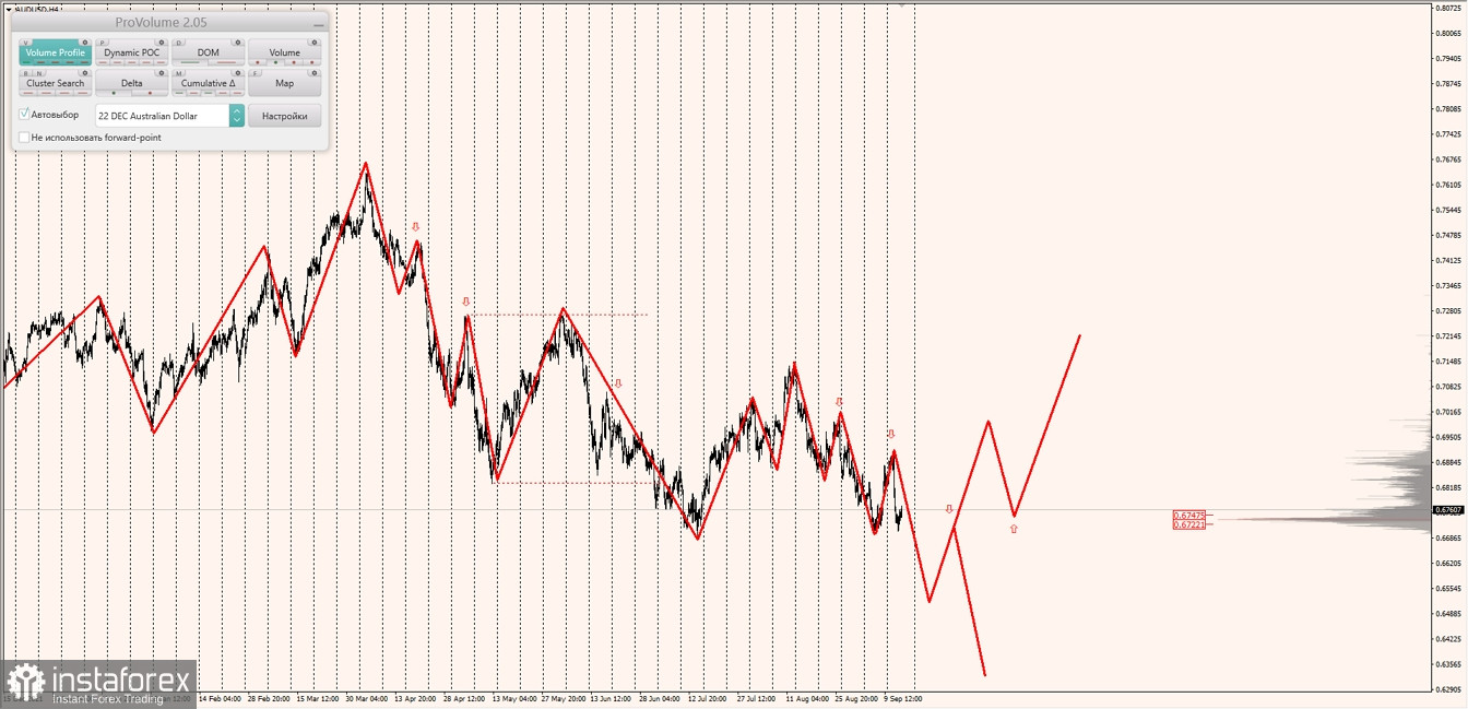 Маржинальные зоны по AUDUSD, NZDUSD, USDCAD (15.09.2022)