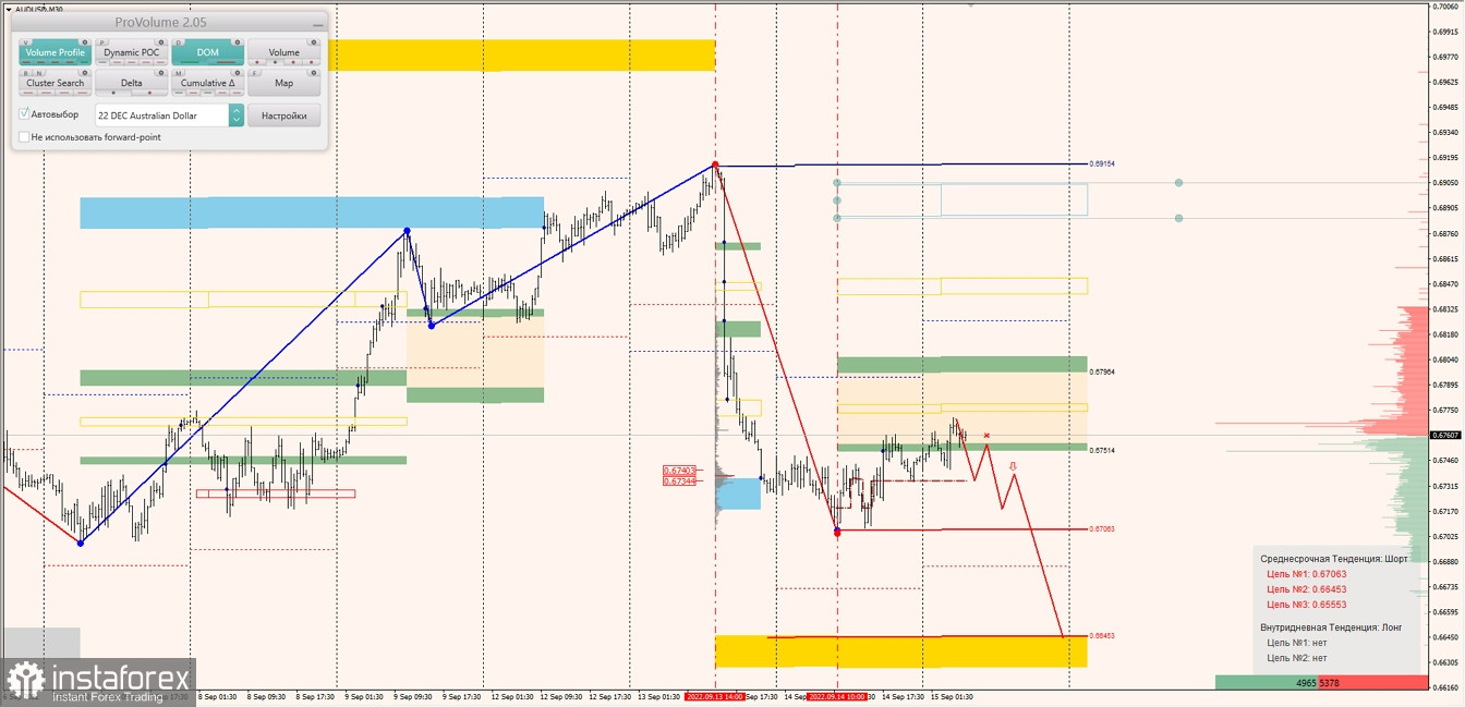 Маржинальные зоны по AUDUSD, NZDUSD, USDCAD (15.09.2022)