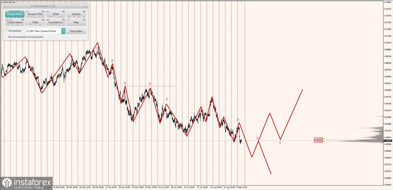 Маржинальные зоны по AUDUSD, NZDUSD, USDCAD (15.09.2022)