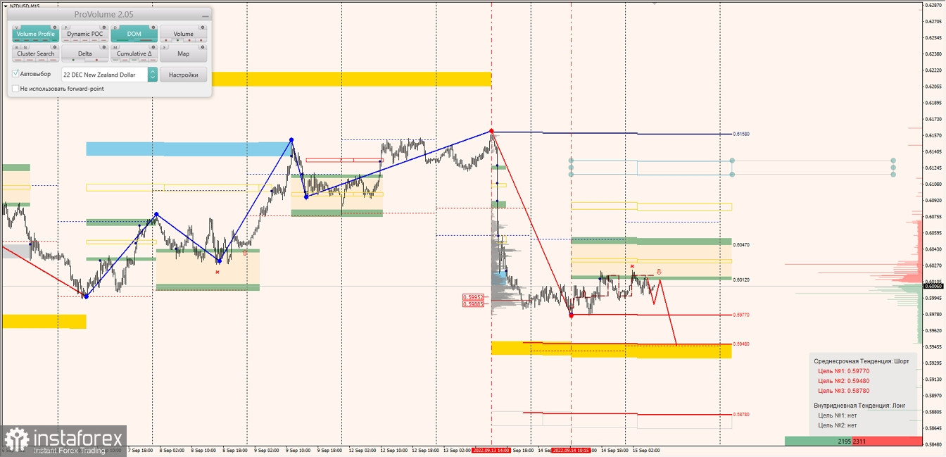 Маржинальные зоны по AUDUSD, NZDUSD, USDCAD (15.09.2022)