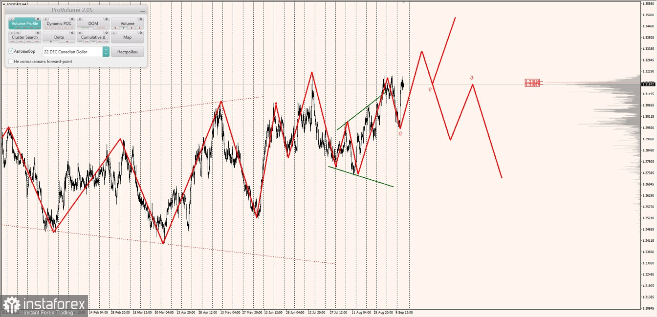 Маржинальные зоны по AUDUSD, NZDUSD, USDCAD (15.09.2022)