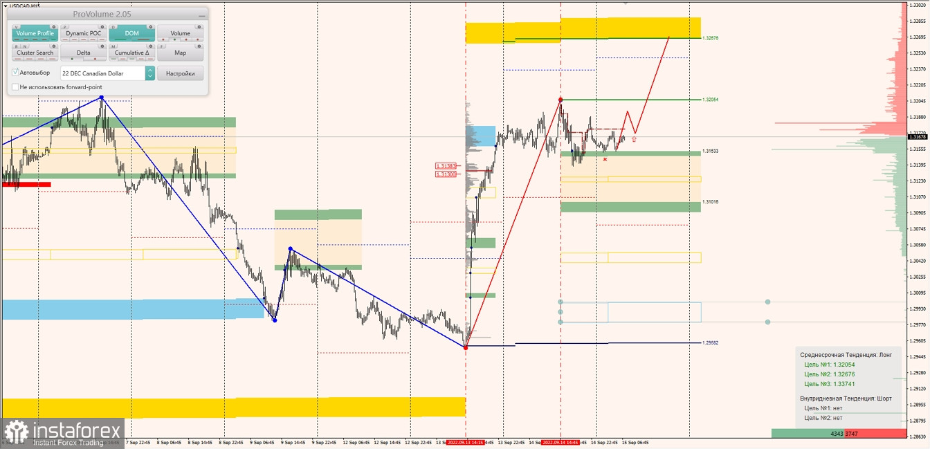 Маржинальные зоны по AUDUSD, NZDUSD, USDCAD (15.09.2022)