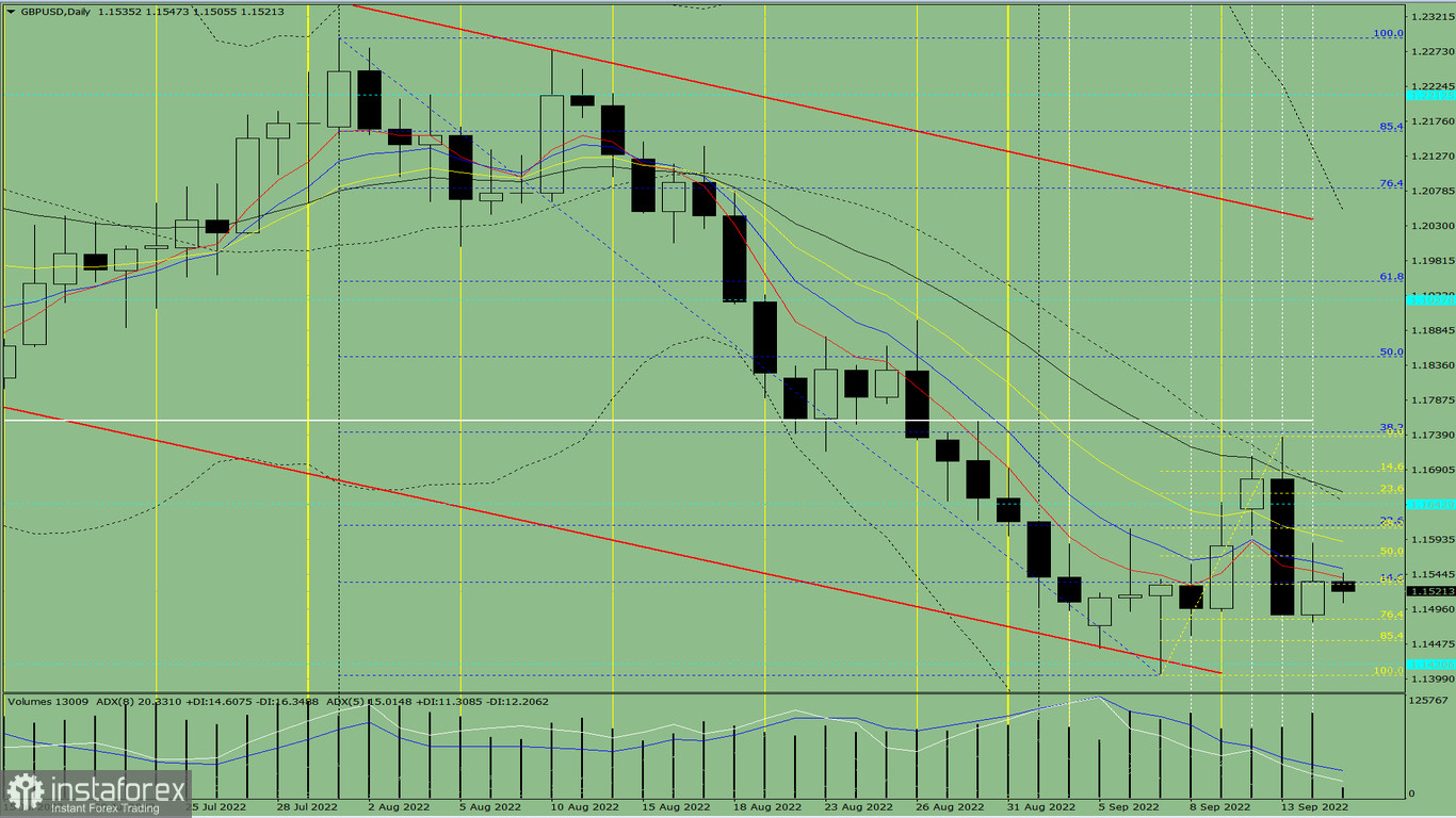 Analisi degli indicatori. Revisione giornaliera per la coppia di valute GBP/USD del 15 settembre 2022