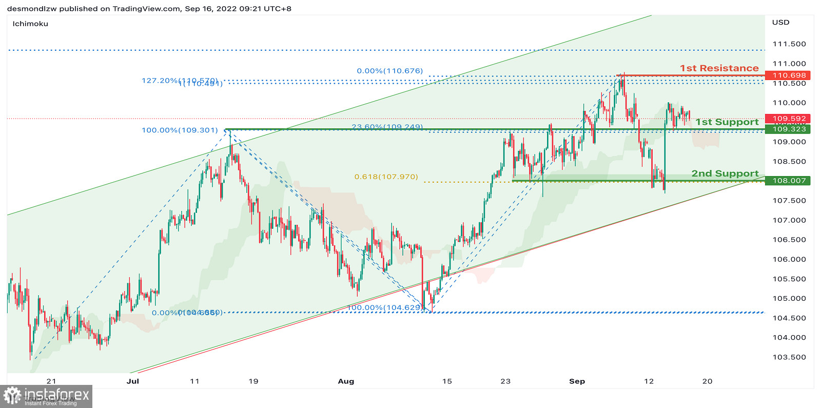 DXY Potential For Bullish Continuation | 16th September 2022