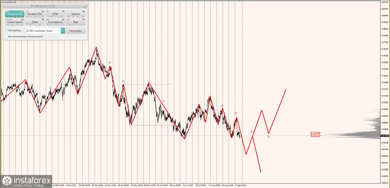 Маржинальные зоны по AUDUSD, NZDUSD, USDCAD (16.09.2022)