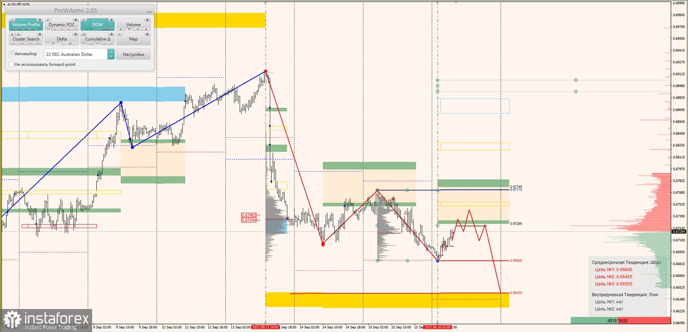 Маржинальные зоны по AUDUSD, NZDUSD, USDCAD (16.09.2022)