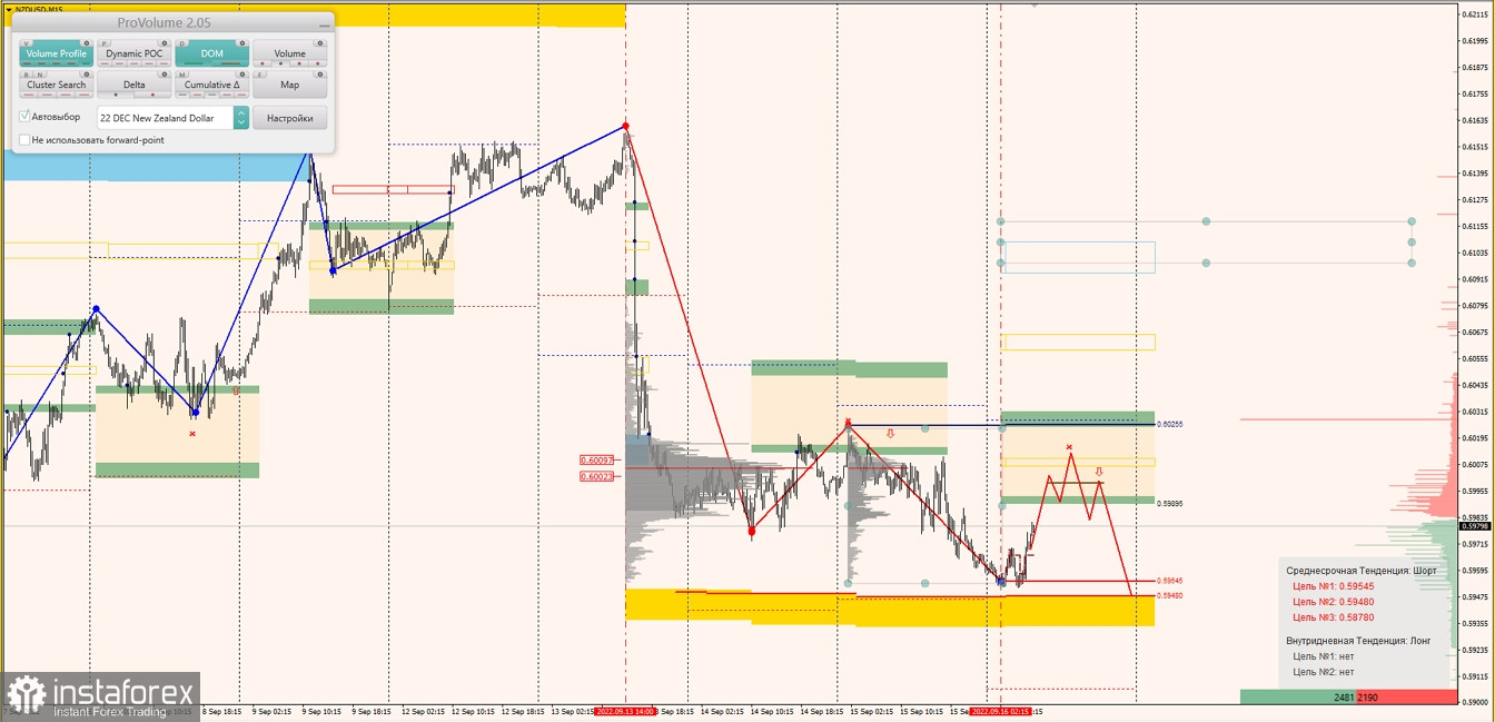 Маржинальные зоны по AUDUSD, NZDUSD, USDCAD (16.09.2022)